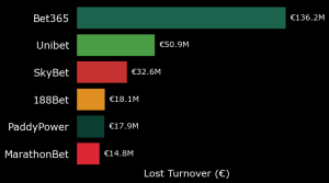 Lost turnover biometrics Bettormetrics reveals bookmakers are losing millions in football turnover