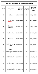 Screenshot 2025 08 19 at 11.54.25 The companies with the biggest losses in corporate fines