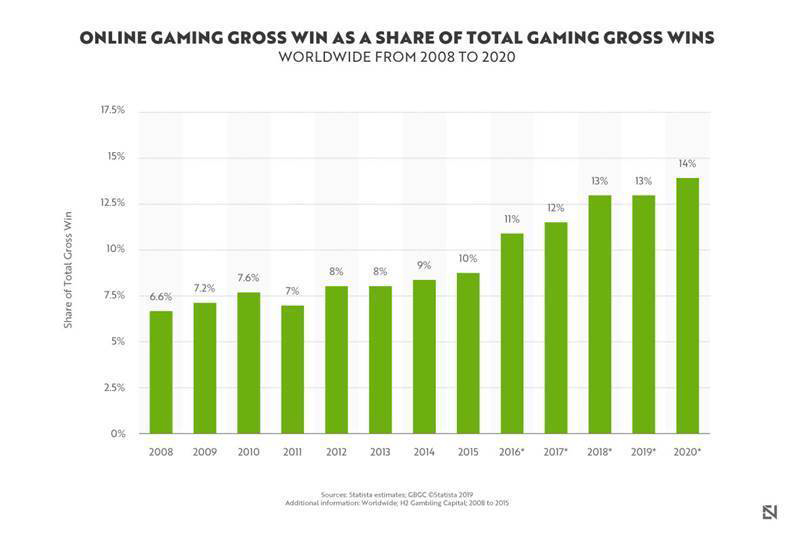How the casino industry stacks up in 2020: report